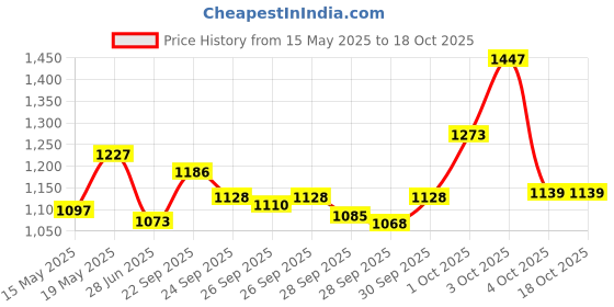 flipkart.com fitrxx Captain America Style Black Rubber 7.5kgX 2 Fixed Weight Dumbbell fitrxx Price History Graph from 15 May 2025 to 18 Oct 2025