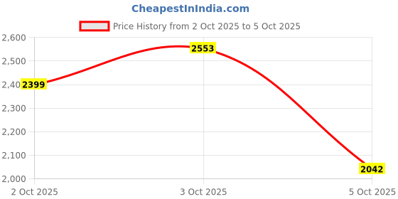 flipkart.com fitrxx Pair of 10 Kg Rubber Coated Bouncer Dumbbells Panni hulk series Fixed Weight Dumbbell fitrxx Price History Graph from 2 Oct 2025 to 5 Oct 2025