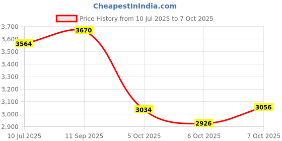 flipkart.com fitrxx Pair of 15 Kg Rubber Coated Bouncer Dumbbells Panni hulk series Fixed Weight Dumbbell fitrxx Price History Graph from 10 Jul 2025 to 6 Oct 2025