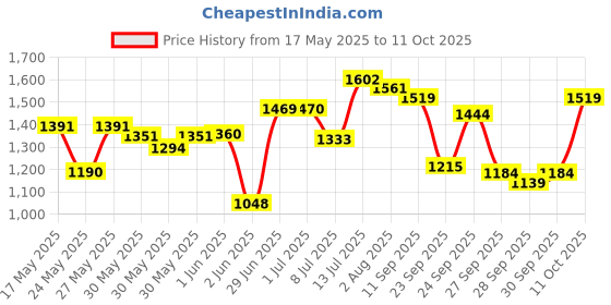 flipkart.com fitrxx Pair of 5 Kg Rubber Coated Bouncer Dumbbells Panni hulk series Fixed Weight Dumbbell fitrxx Price History Graph from 17 May 2025 to 11 Oct 2025