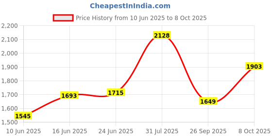 flipkart.com fitrxx Pair of 7.5 Kg Rubber Coated Bouncer Dumbbells Panni hulk series Fixed Weight Dumbbell fitrxx Price History Graph from 10 Jun 2025 to 8 Oct 2025