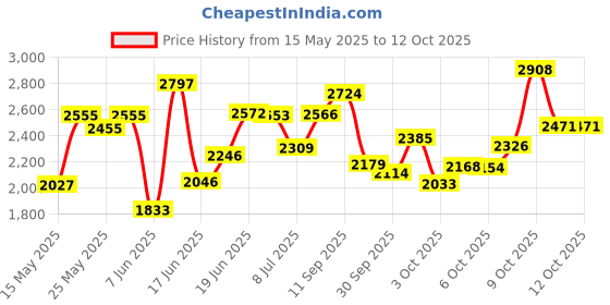 flipkart.com fitrxx Pair of Rubber Coated Bouncer Full Body Workout |Set of 2 Fixed Weight Dumbbell fitrxx Price History Graph from 15 May 2025 to 12 Oct 2025