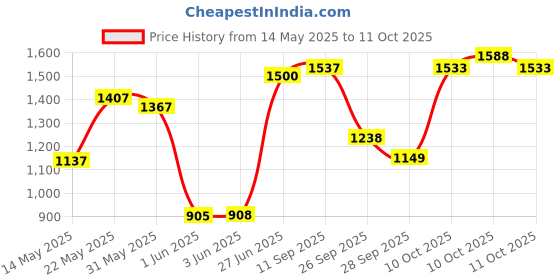 flipkart.com fitrxx Pair of Rubber Coated Bouncer Full Body Workout |Set of 2| Fixed Weight Dumbbell fitrxx Price History Graph from 14 May 2025 to 10 Oct 2025