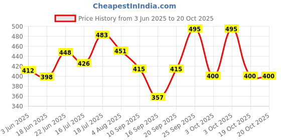 flipkart.com fitrxx Rowing Handle With Rubber Grip & 360° Steel Swivel Silver, Black Chin-up Bar fitrxx Price History Graph from 3 Jun 2025 to 19 Oct 2025