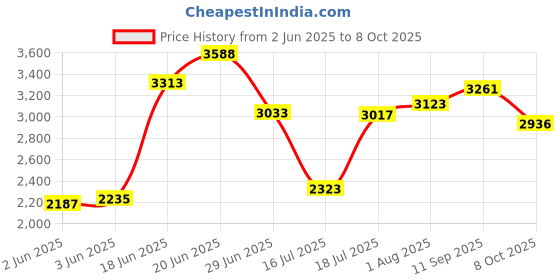 flipkart.com fitrxx Set Of 12.5KGX2 High Quality Rubber Professional Bouncer Fixed Weight Dumbbell fitrxx Price History Graph from 2 Jun 2025 to 8 Oct 2025