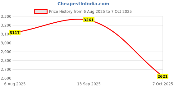flipkart.com fitrxx Set Of 12.5KGX2 High Quality Rubber Professional Bouncer Fixed Weight Dumbbell fitrxx Price History Graph from 6 Aug 2025 to 7 Oct 2025