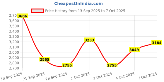 flipkart.com fitrxx Set Of 15KGX2 High Quality Rubber Professional Bouncer Fixed Weight Dumbbell fitrxx Price History Graph from 13 Sep 2025 to 7 Oct 2025