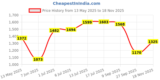 flipkart.com fitrxx Set Of 5KGX2 High Quality Rubber Professional Bouncer Hulk Series Fixed Weight Dumbbell fitrxx Price History Graph from 13 May 2025 to 18 Nov 2025