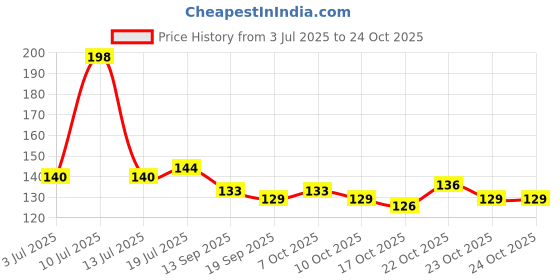 flipkart.com k.y.l.plus FitSkin Eyeliner - Waterproof, Smudge-proof, and Long-lasting 4 ml k.y.l.plus Price History Graph from 3 Jul 2025 to 23 Oct 2025