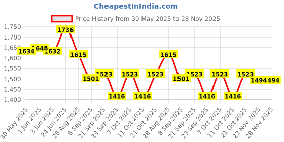 flipkart.com fitson Pediatric LED Vein Finder Vein Detector Neonatal Vein Locator Infant Vein Torch Torch fitson Price History Graph from 30 May 2025 to 27 Nov 2025