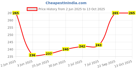 flipkart.com FITSON Reusable NIBP Adult Arm Cuff with Single Tube Size 25-35 cm Bp Monitor Cuff Price History Graph from 2 Jun 2025 to 12 Oct 2025