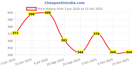 flipkart.com fitson Tablet pulverize Medicine crusher in powder form Tablet Crusher (Pack Of 2) Manual Tablet Crusher fitson Price History Graph from 3 Jun 2025 to 13 Oct 2025