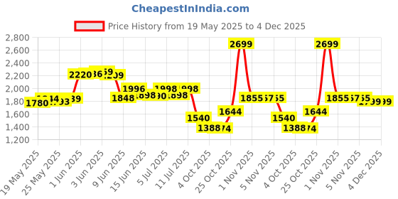 flipkart.com fitspire Fit Super Pro Whey Protein | Muscle Growth & Recovery Whey Protein fitspire Price History Graph from 19 May 2025 to 4 Dec 2025