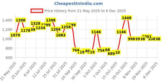 flipkart.com fitspire Fit Super Pro Whey Protein | Muscle Growth & Recovery Whey Protein fitspire Price History Graph from 21 May 2025 to 4 Dec 2025