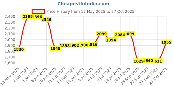 flipkart.com fitspire Fit Super Protein 100% Authentic & No Adulteration Muscle Growth & Recovery Whey Protein fitspire Price History Graph from 13 May 2025 to 27 Oct 2025