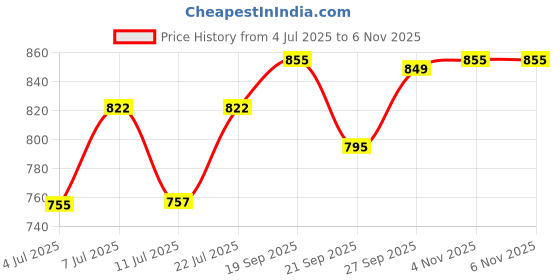flipkart.com everdecor Fitted Double, King Size Breathable, Stretchable, Waterproof Mattress Cover everdecor Price History Graph from 4 Jul 2025 to 6 Nov 2025