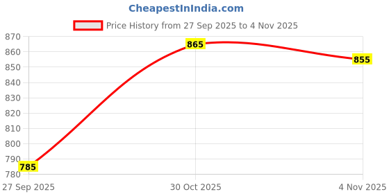 flipkart.com crazy world Fitted Double, King Size Breathable, Stretchable, Waterproof Mattress Cover crazy world Price History Graph from 27 Sep 2025 to 4 Nov 2025