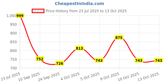flipkart.com flipkart perfect homes Fitted Double Size Breathable, Stretchable, Waterproof Mattress Cover flipkart perfect homes Price History Graph from 23 Jul 2025 to 13 Oct 2025