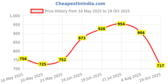 flipkart.com flipkart perfect homes Fitted Double Size Breathable, Stretchable, Waterproof Mattress Cover flipkart perfect homes Price History Graph from 16 May 2025 to 19 Oct 2025