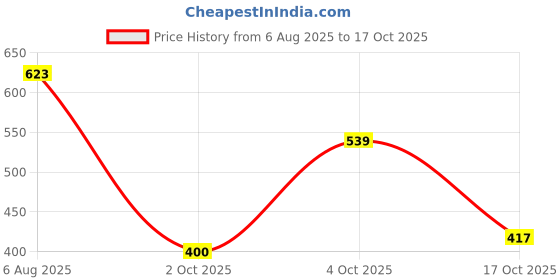 flipkart.com flipkart smartbuy Fitted Double Size Breathable, Stretchable, Waterproof Mattress Cover flipkart smartbuy Price History Graph from 6 Aug 2025 to 17 Oct 2025