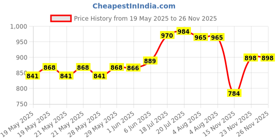 flipkart.com flipkart perfect homes Fitted Double Size Breathable, Stretchable, Waterproof Mattress Cover flipkart perfect homes Price History Graph from 19 May 2025 to 25 Nov 2025
