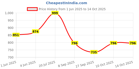 flipkart.com flipkart perfect homes Fitted Double Size Breathable, Stretchable, Waterproof Mattress Cover flipkart perfect homes Price History Graph from 1 Jun 2025 to 14 Oct 2025