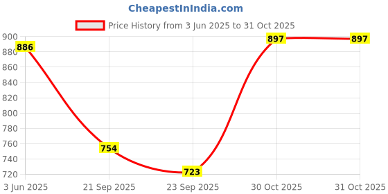 flipkart.com flipkart smartbuy Fitted Double Size Breathable, Stretchable, Waterproof Mattress Cover flipkart smartbuy Price History Graph from 3 Jun 2025 to 30 Oct 2025