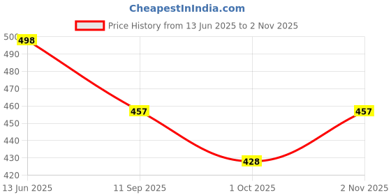 flipkart.com flipkart smartbuy Fitted Double Size Breathable, Stretchable, Waterproof Mattress Cover flipkart smartbuy Price History Graph from 13 Jun 2025 to 2 Nov 2025
