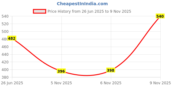 flipkart.com dreamfit Fitted Double Size Breathable, Stretchable, Waterproof Mattress Cover dreamfit Price History Graph from 26 Jun 2025 to 6 Nov 2025