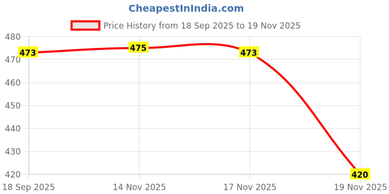 flipkart.com ag leaf Fitted Double Size Stretchable, Waterproof Mattress Cover ag leaf Price History Graph from 18 Sep 2025 to 19 Nov 2025