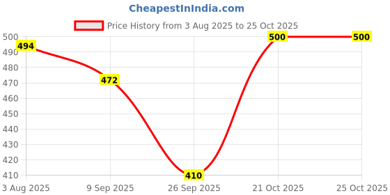 flipkart.com evol Fitted Double Size Waterproof, Breathable, Stretchable Mattress Cover evol Price History Graph from 3 Aug 2025 to 24 Oct 2025