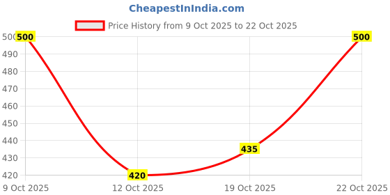 flipkart.com evol Fitted Double Size Waterproof Mattress Cover evol Price History Graph from 9 Oct 2025 to 22 Oct 2025