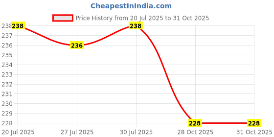 flipkart.com ag creations Fitted Double Size Waterproof Mattress Cover ag creations Price History Graph from 20 Jul 2025 to 30 Oct 2025