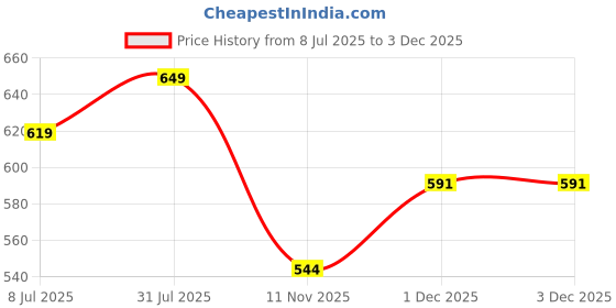 flipkart.com gadda co Fitted Double Size Waterproof, Stretchable, Breathable Mattress Cover gadda co Price History Graph from 8 Jul 2025 to 1 Dec 2025