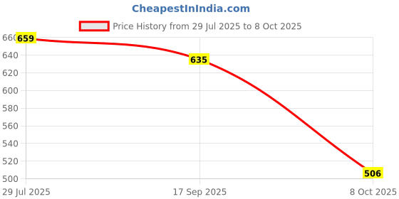 flipkart.com gadda co Fitted Double Size Waterproof, Stretchable, Breathable Mattress Cover gadda co Price History Graph from 29 Jul 2025 to 8 Oct 2025