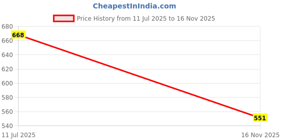 flipkart.com oyo baby Fitted Double Size Waterproof, Stretchable, Breathable Mattress Cover oyo baby Price History Graph from 11 Jul 2025 to 16 Nov 2025