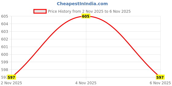 flipkart.com mk life Fitted King, Double Size Breathable, Stretchable, Waterproof Mattress Cover mk life Price History Graph from 2 Nov 2025 to 6 Nov 2025