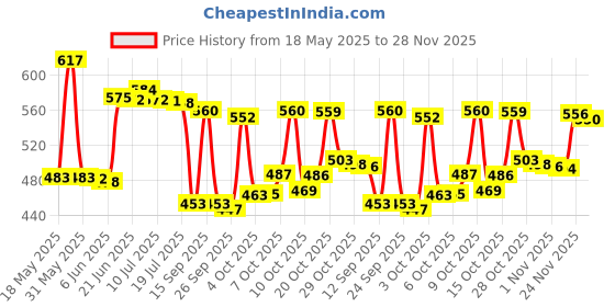 flipkart.com la verne Fitted King Size Breathable, Stretchable, Waterproof Mattress Cover la verne Price History Graph from 18 May 2025 to 28 Nov 2025