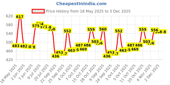 flipkart.com la verne Fitted King Size Breathable, Stretchable, Waterproof Mattress Cover la verne Price History Graph from 18 May 2025 to 3 Dec 2025