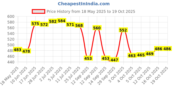 flipkart.com la verne Fitted King Size Breathable, Stretchable, Waterproof Mattress Cover la verne Price History Graph from 18 May 2025 to 18 Oct 2025