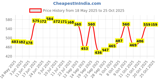 flipkart.com la verne Fitted King Size Breathable, Stretchable, Waterproof Mattress Cover la verne Price History Graph from 18 May 2025 to 24 Oct 2025
