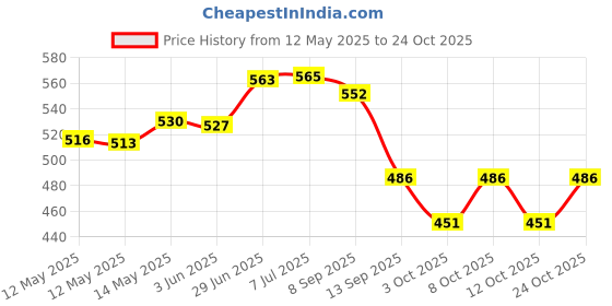 flipkart.com rakhi home décor Fitted King Size Breathable, Stretchable, Waterproof Mattress Cover rakhi home décor Price History Graph from 12 May 2025 to 24 Oct 2025