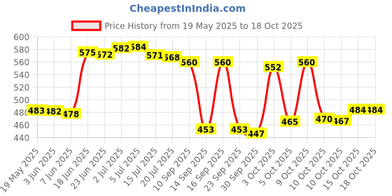 flipkart.com la verne Fitted King Size Breathable, Stretchable, Waterproof Mattress Cover la verne Price History Graph from 19 May 2025 to 18 Oct 2025