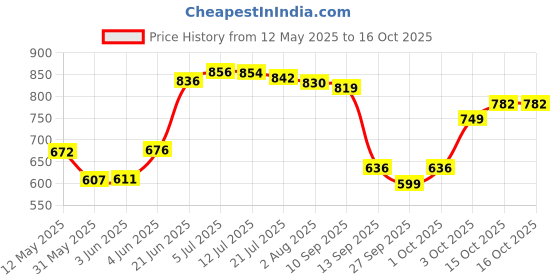 flipkart.com la verne Fitted King Size Breathable, Stretchable, Waterproof Mattress Cover la verne Price History Graph from 12 May 2025 to 15 Oct 2025