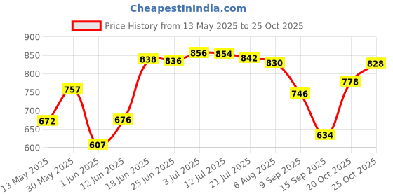 flipkart.com la verne Fitted King Size Breathable, Stretchable, Waterproof Mattress Cover la verne Price History Graph from 13 May 2025 to 20 Oct 2025