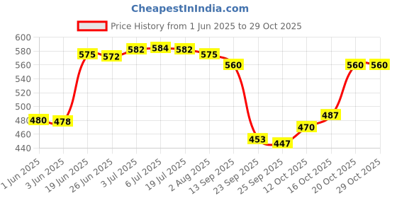 flipkart.com la verne Fitted King Size Breathable, Stretchable, Waterproof Mattress Cover la verne Price History Graph from 1 Jun 2025 to 28 Oct 2025