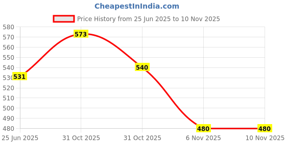 flipkart.com vernix Fitted King Size Breathable, Stretchable, Waterproof Mattress Cover vernix Price History Graph from 25 Jun 2025 to 9 Nov 2025