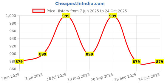 flipkart.com sleepyhead Fitted King Size Breathable, Stretchable, Waterproof Mattress Cover sleepyhead Price History Graph from 7 Jun 2025 to 24 Oct 2025
