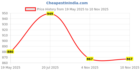 flipkart.com rakhi home décor Fitted King Size Breathable, Stretchable, Waterproof Mattress Cover rakhi home décor Price History Graph from 19 May 2025 to 4 Nov 2025
