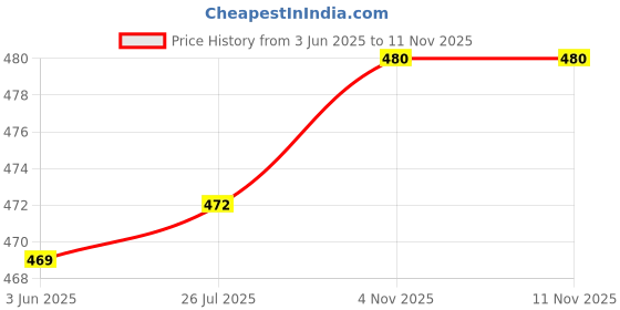 flipkart.com vernix Fitted King Size Breathable, Stretchable, Waterproof Mattress Cover vernix Price History Graph from 3 Jun 2025 to 11 Nov 2025